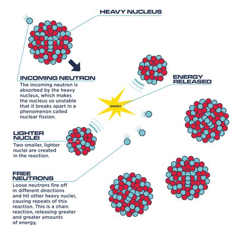  Nuclear reactions energy