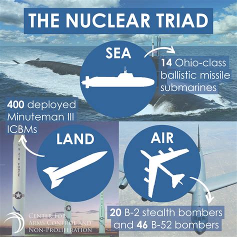 Nuclear Triad