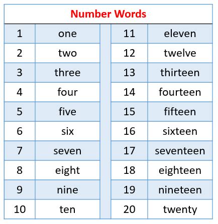 Understanding the Basics of Number Spelling