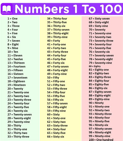 Number Spelling Examples