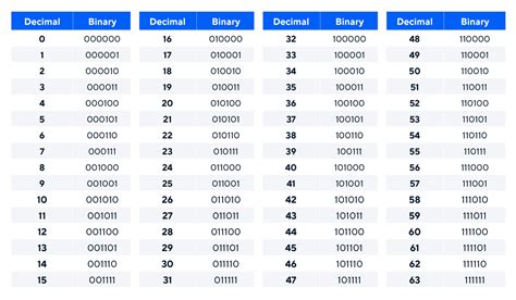 Numerical Value Conversion