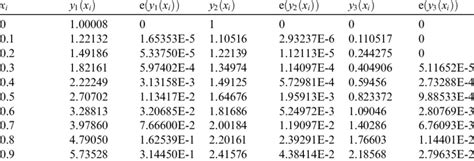 Numerical Value Conversion Examples