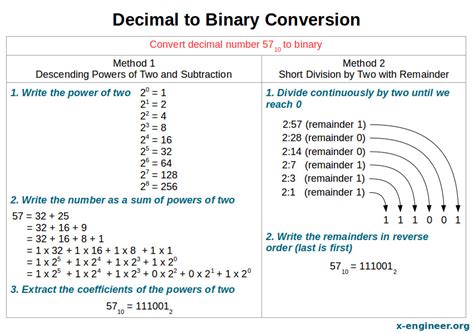 Numerical Value Conversion Steps