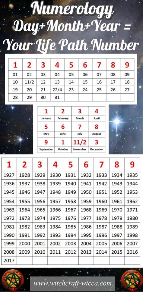 Numerological Magical Calendars