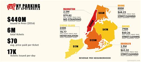 NYC parking regulations