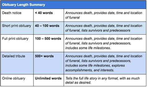 Obituary length and brevity