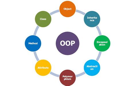 Object-Oriented Programming