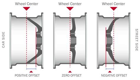 Offset measurement