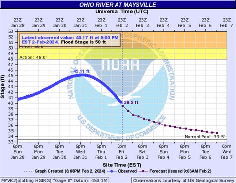 Ohio River Forecasting