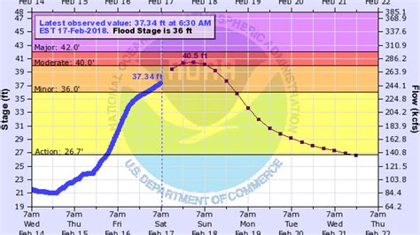 Ohio River Forecasting Gallery 5