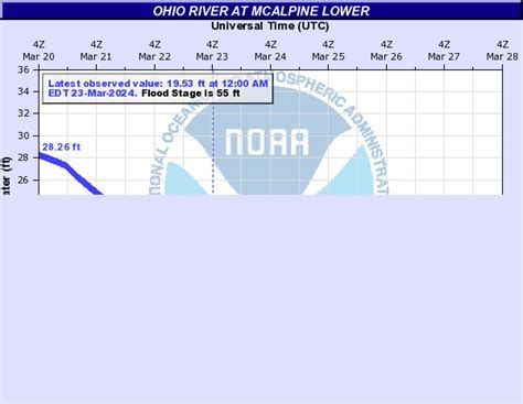 Ohio River Stage Gauges