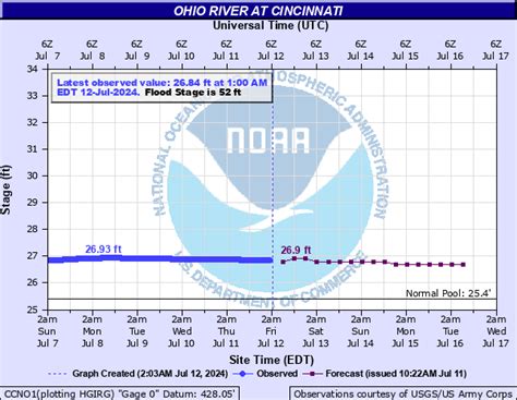 Ohio River Water Levels and Stages Gallery 1