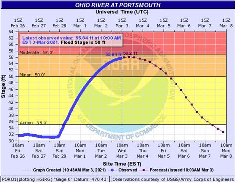 Ohio River Water Levels and Stages Guide