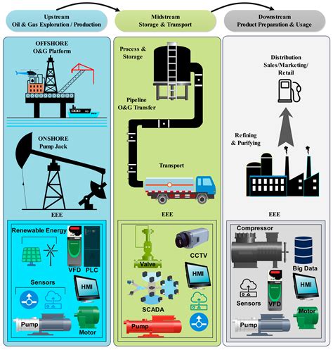 Oil and gas industry solutions