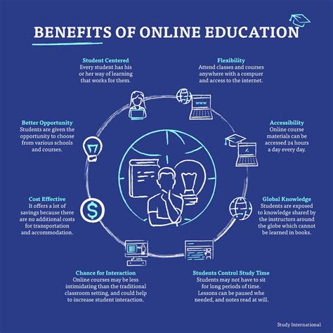 Benefits of Online Education