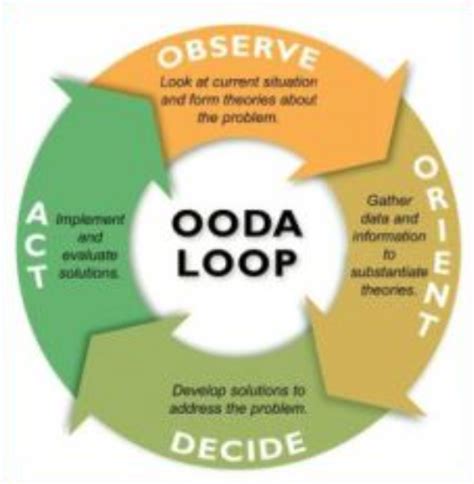 OODA Loop diagram