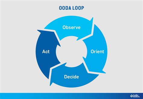 OODA Loop