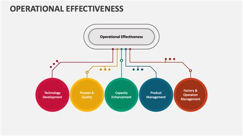 Operational Effectiveness