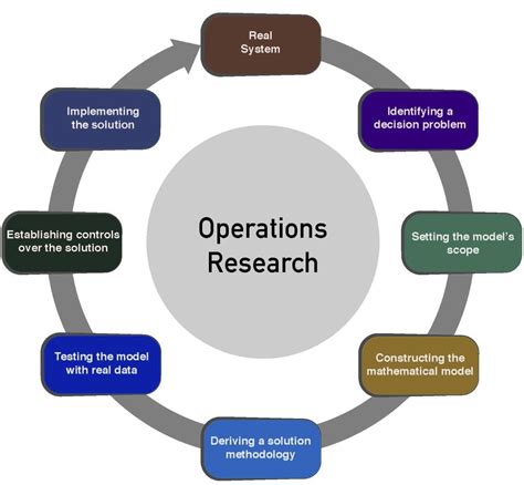 Operations Research Techniques