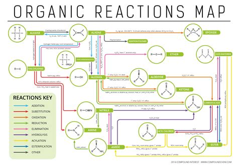 Description of organic chemistry reactions