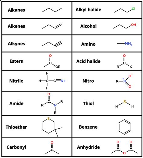 Description of organic compounds