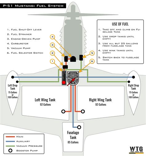 P-51 Mustang Fuel Types