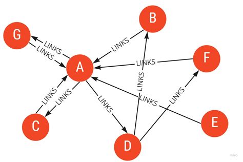 Page Rank Algorithm Guide