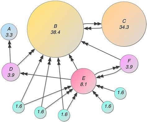 Page Rank Algorithm