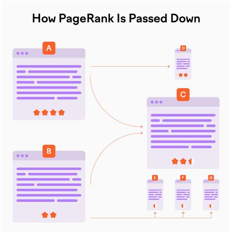 Page Rank Best Practices