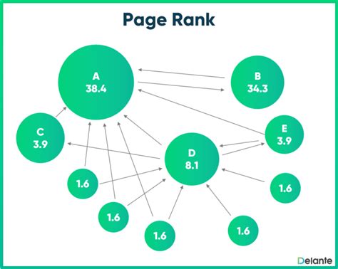 Page Rank Factors