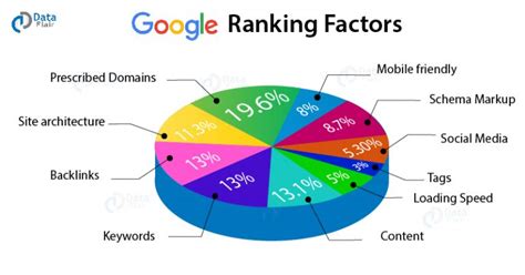 Page Rank Factors