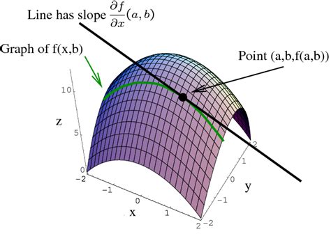 Partial Derivatives and Optimization