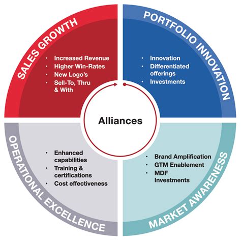 Army Partnerships and Alliances