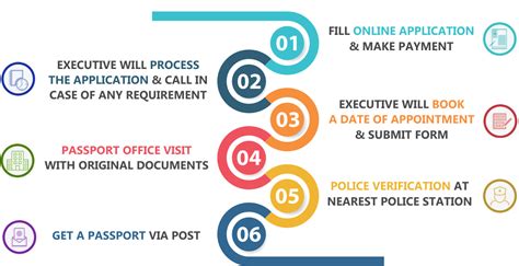 Passport Application Process