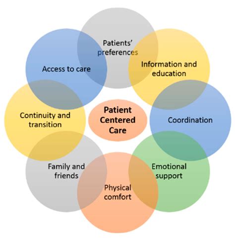 Patient-Centered Care for RNs