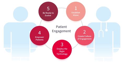 Patient Engagement