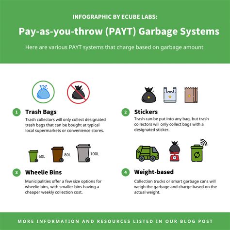 Pay-As-You-Throw Systems