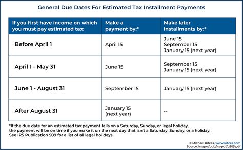 Payment Due Dates