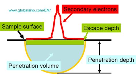 Penetration Depth