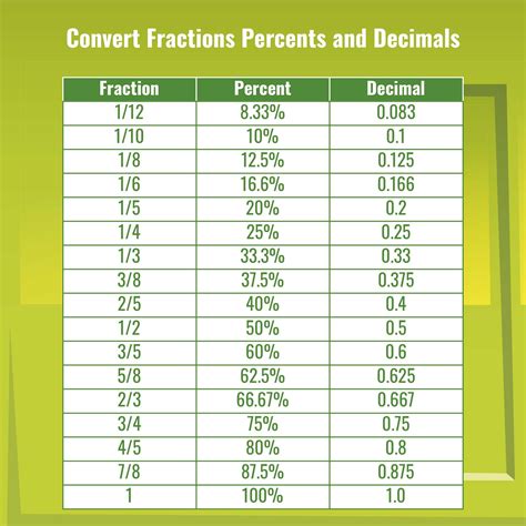 Percentage Chart Example