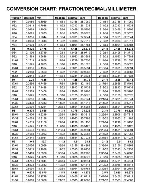 Percentage conversion table