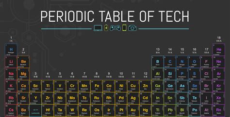 Applications of Periodic Table