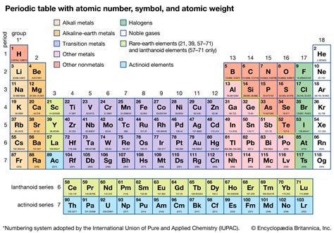 Periodic Table Atomic Number