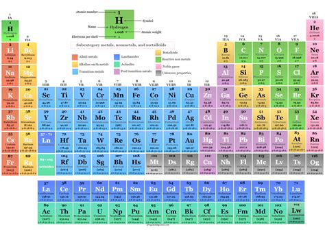 Periodic Table Chemical Properties