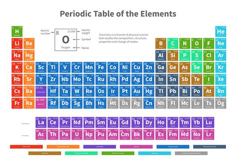 Periodic Table Chemistry