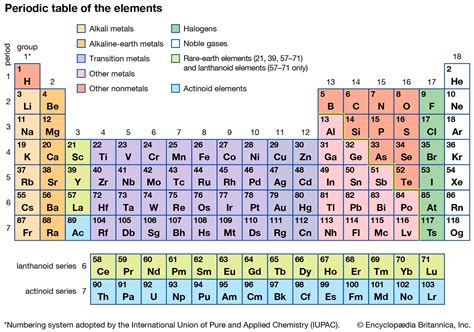 Periodic Table Groups