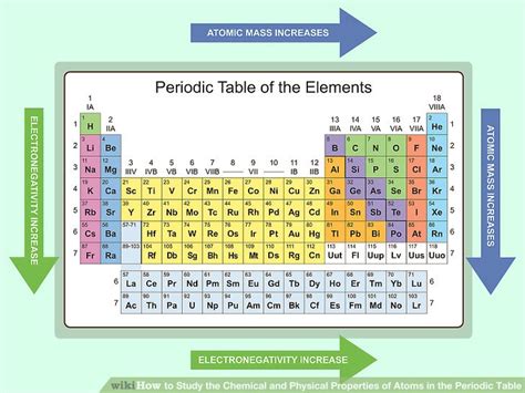 Periodic Table Physical Properties