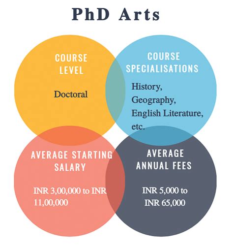 PhD in Humanities