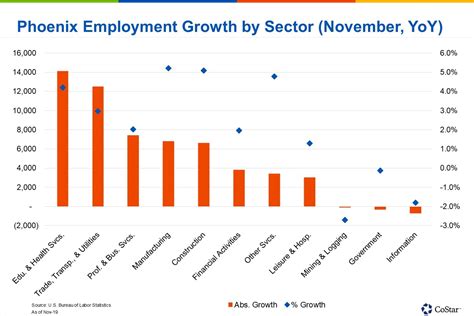 Phoenix Career Growth