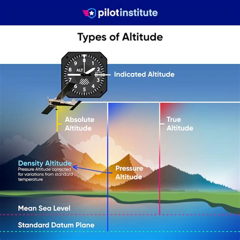 Pilots at High Altitude